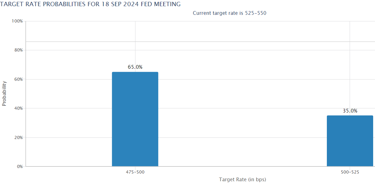 FedWatch rate cut chsrt