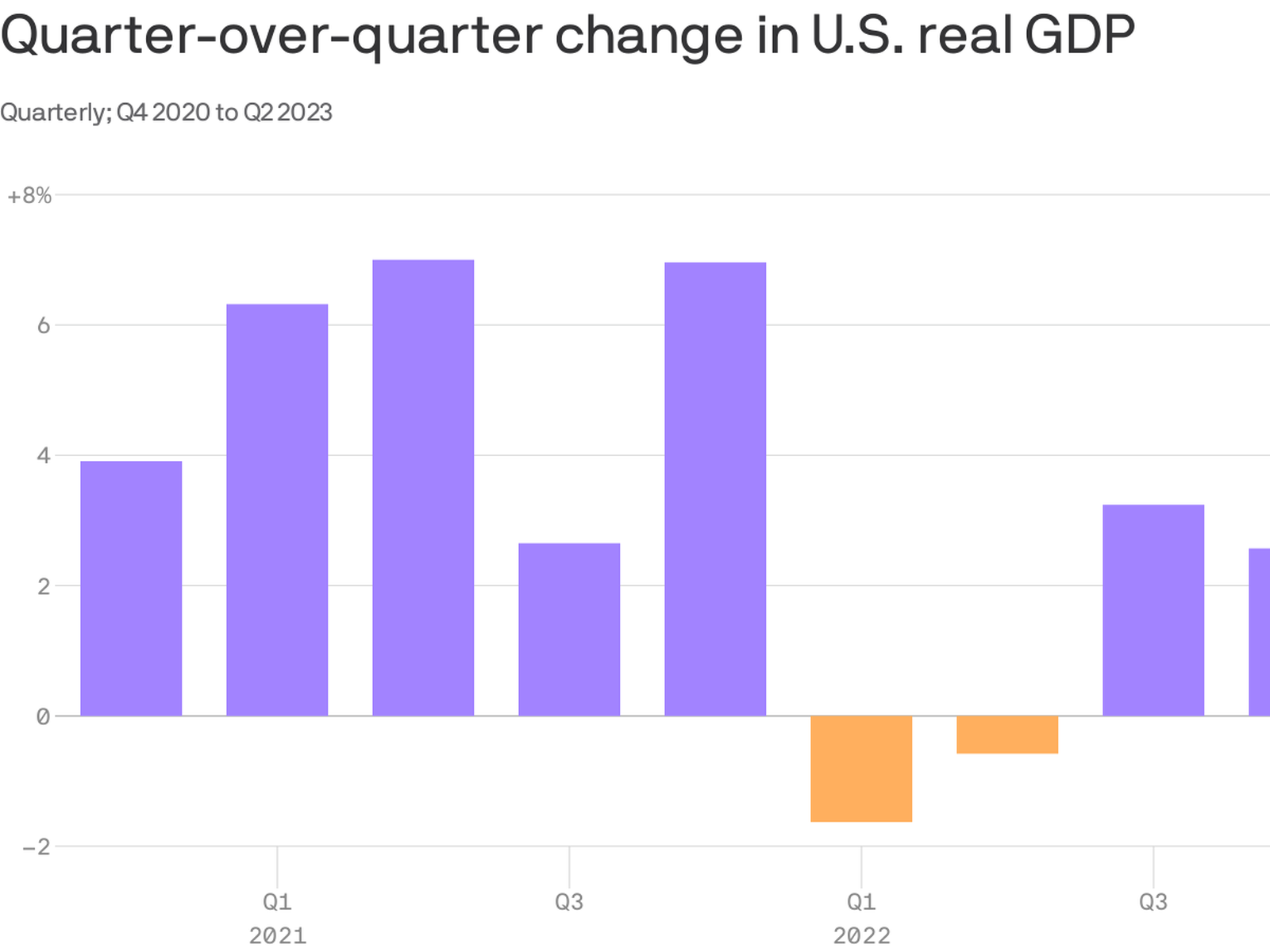 After strong GDP surprise, analysts grapple with recession forecasts