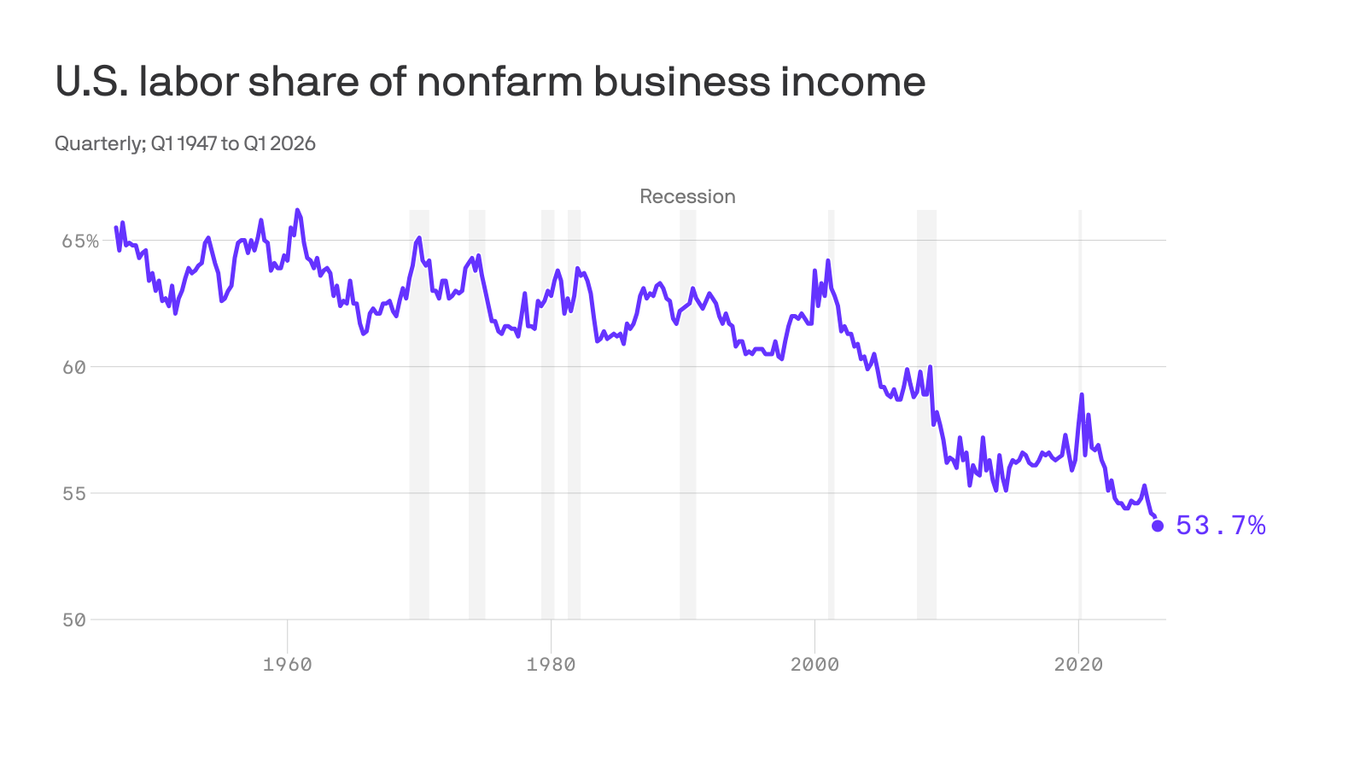 U.S. workers' share of national income falls to a new low