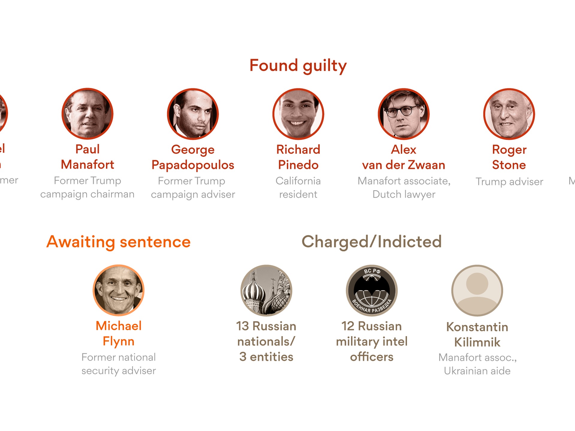 All the Trump associates convicted or sentenced in the Mueller