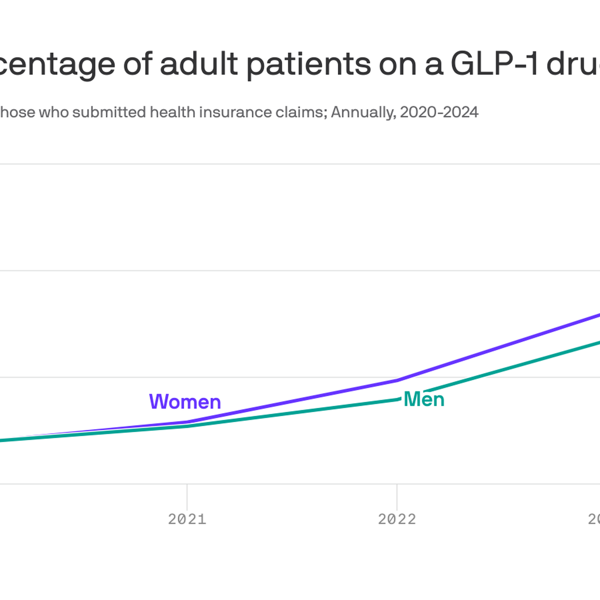 Women drive Arkansas GLP-1 weight-loss surge