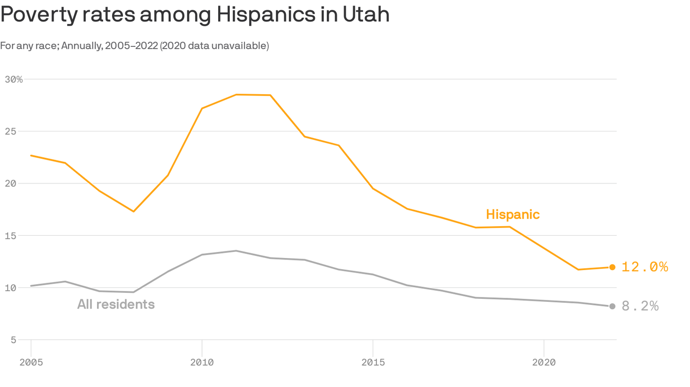 latino-poverty-rate-falls-in-utah-axios-salt-lake-city