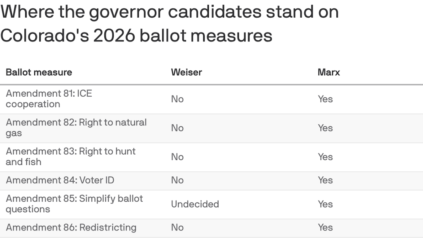 Where the Colorado governor candidates stand on ballot measures