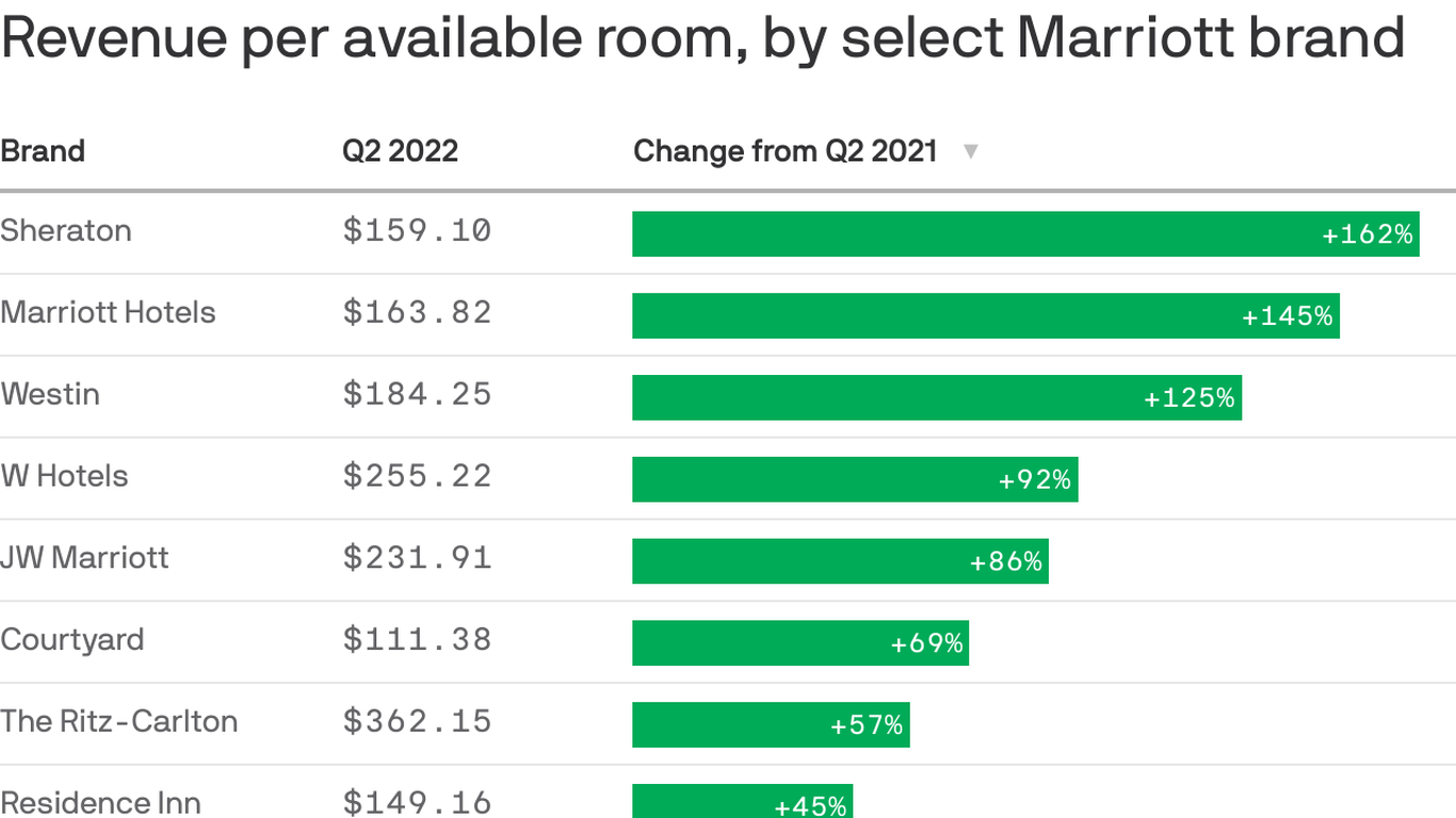 Marriott hotels post revenue surge No signs of travel slowdown