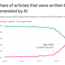 Exclusive: The web is still mostly written by humans, study finds