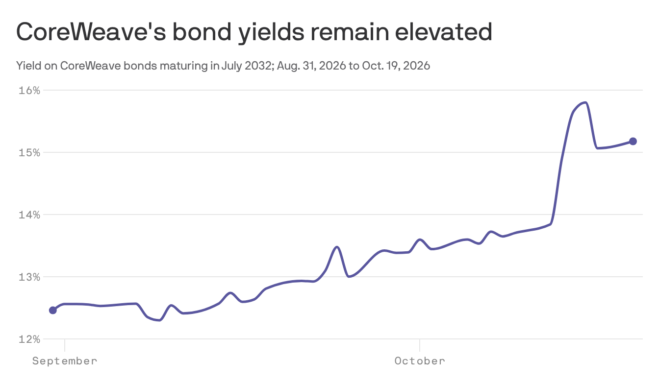AI Debt Financing Stress | CoreWeave Credit Signal for Sellers