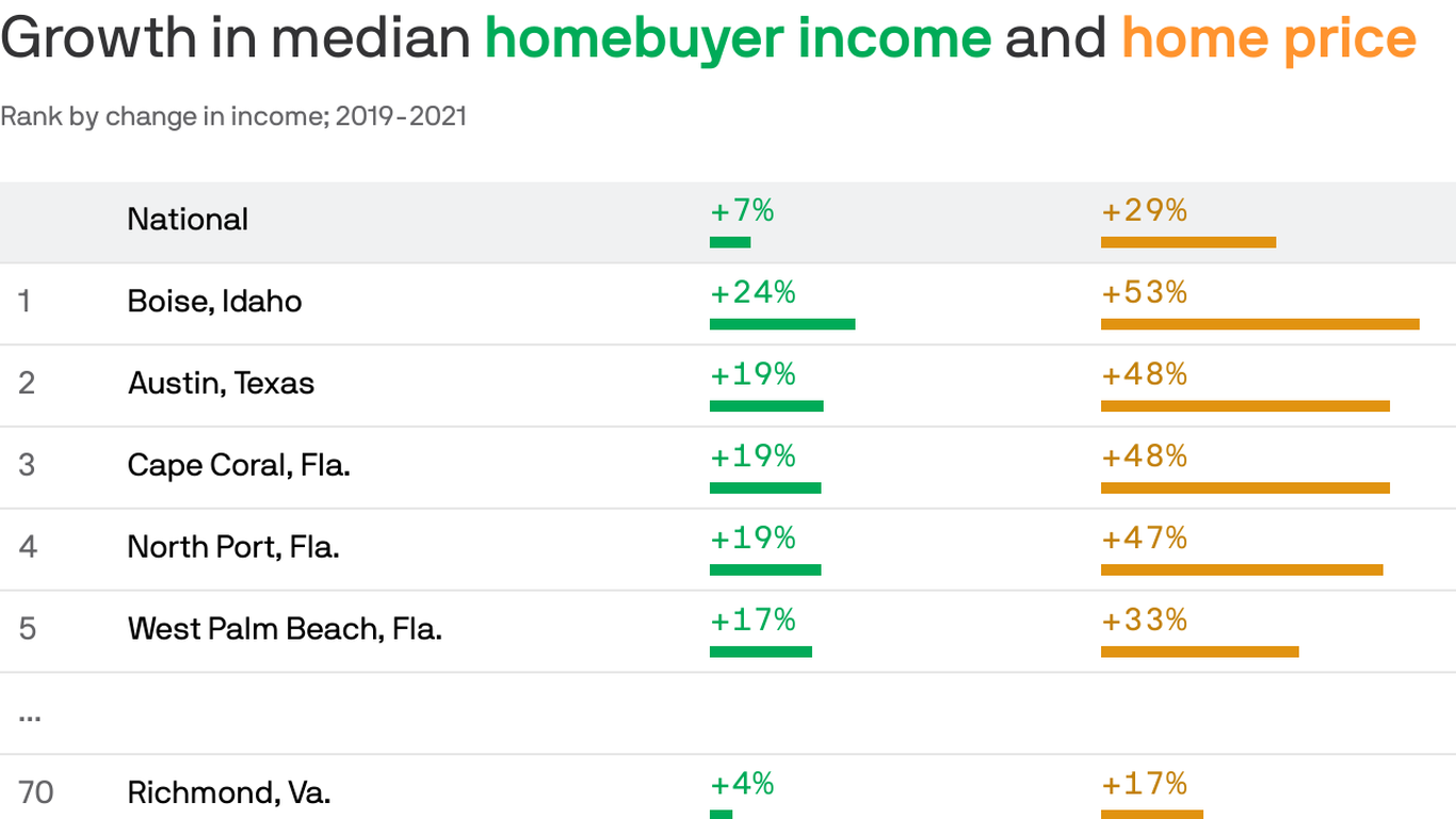 Richmond home prices jump faster than Axios Richmond