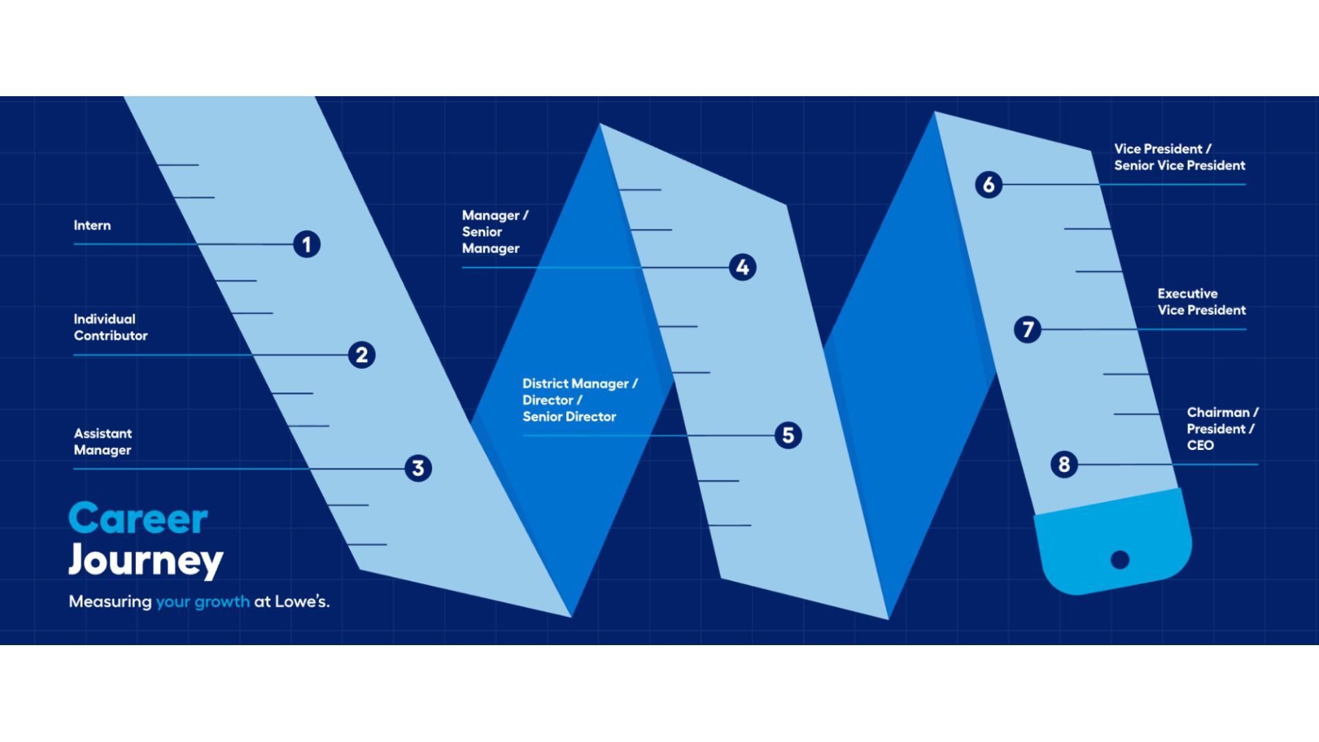 Blue infographic showing a zigzag "Career Journey" path with eight numbered milestones, from Intern to Chairman/President/CEO, on a dark grid background. Includes "Measuring your growth at Lowe's".