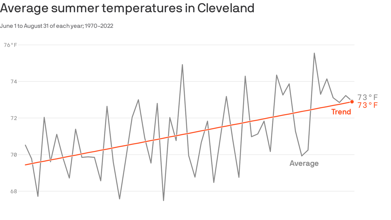 Cleveland's average summer temperatures rising Axios Cleveland