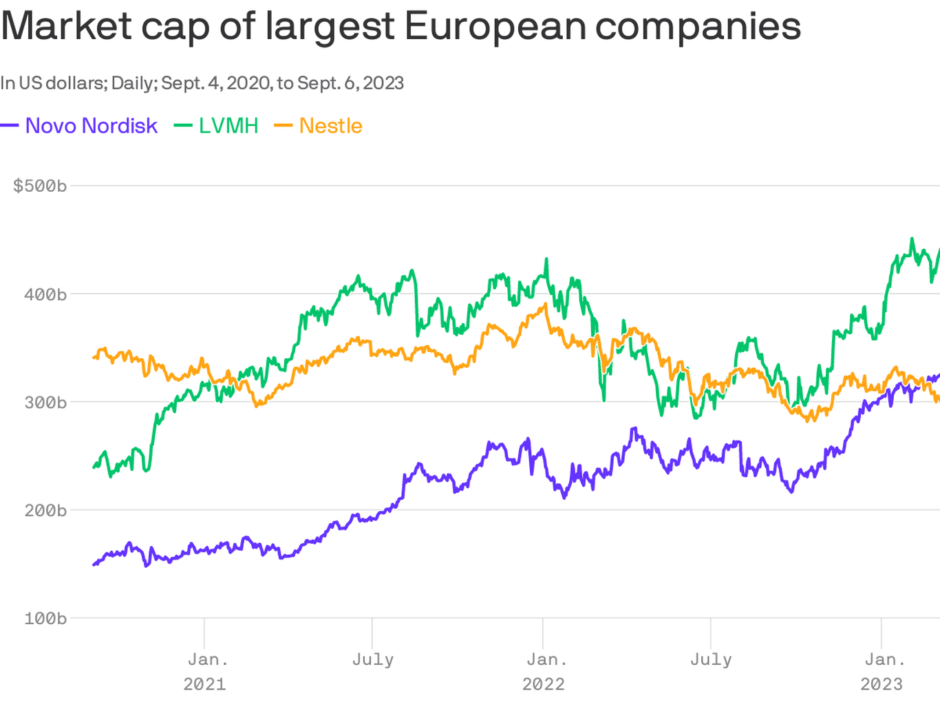 Ozempic maker Novo passes LVMH as Europe's biggest firm