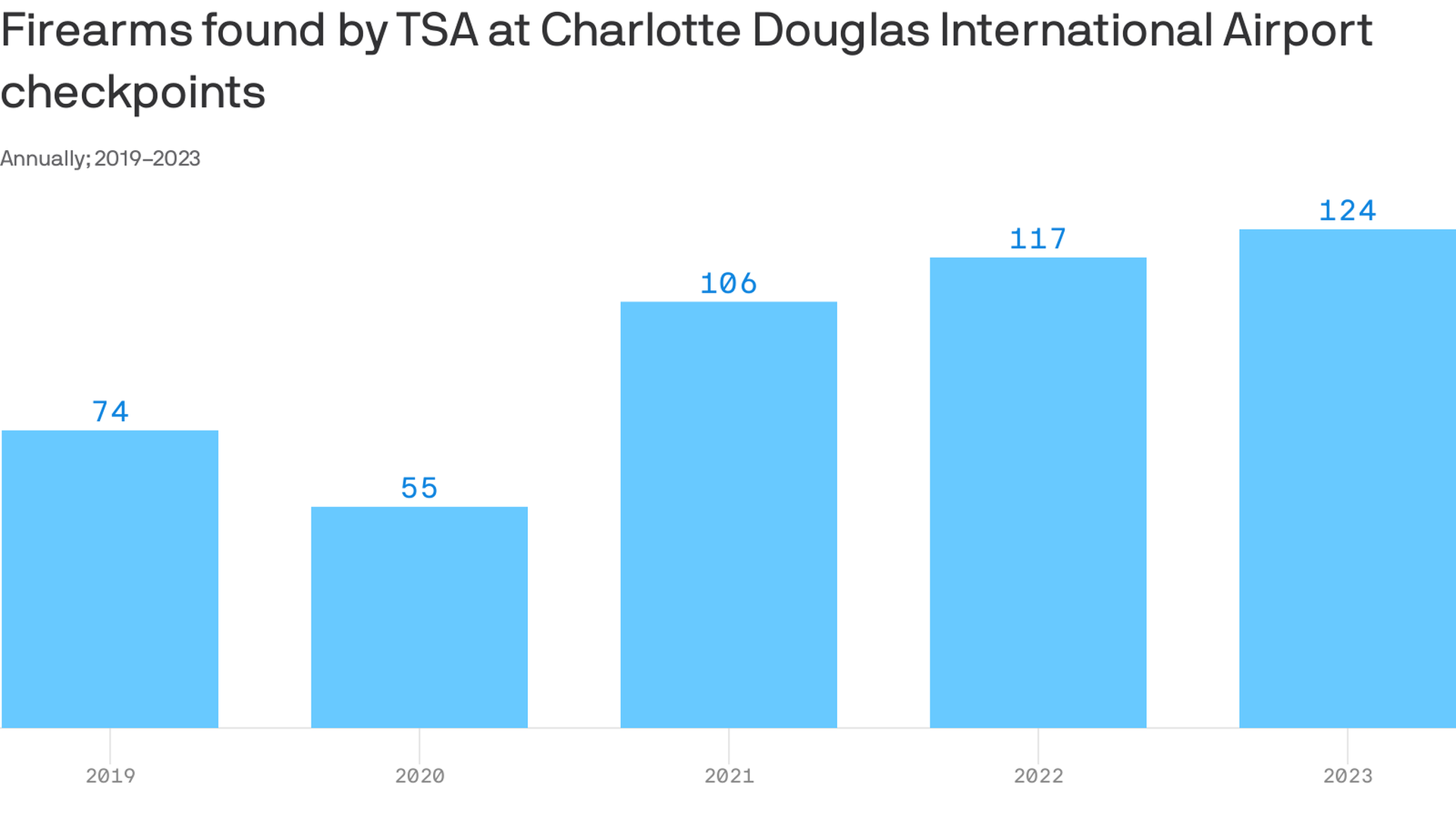 Annual increase in firearms found by TSA at Charlotte Douglas International Airport checkpoints from 2019 to 2023. The number rose from 74 in 2019 to 124 in 2023"