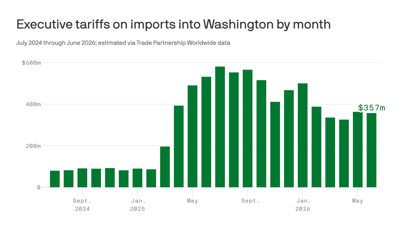 Washington shoulders one of the nation's biggest tariff tabs