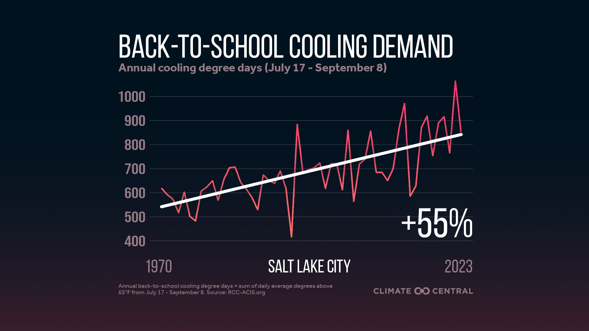 Back-to-school cooling demand