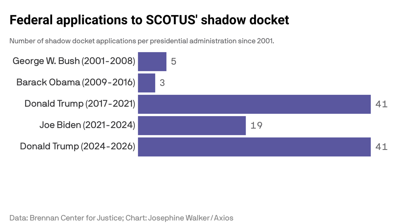 Trump leans on SCOTUS shadow docket more than Biden, Obama and Bush ...