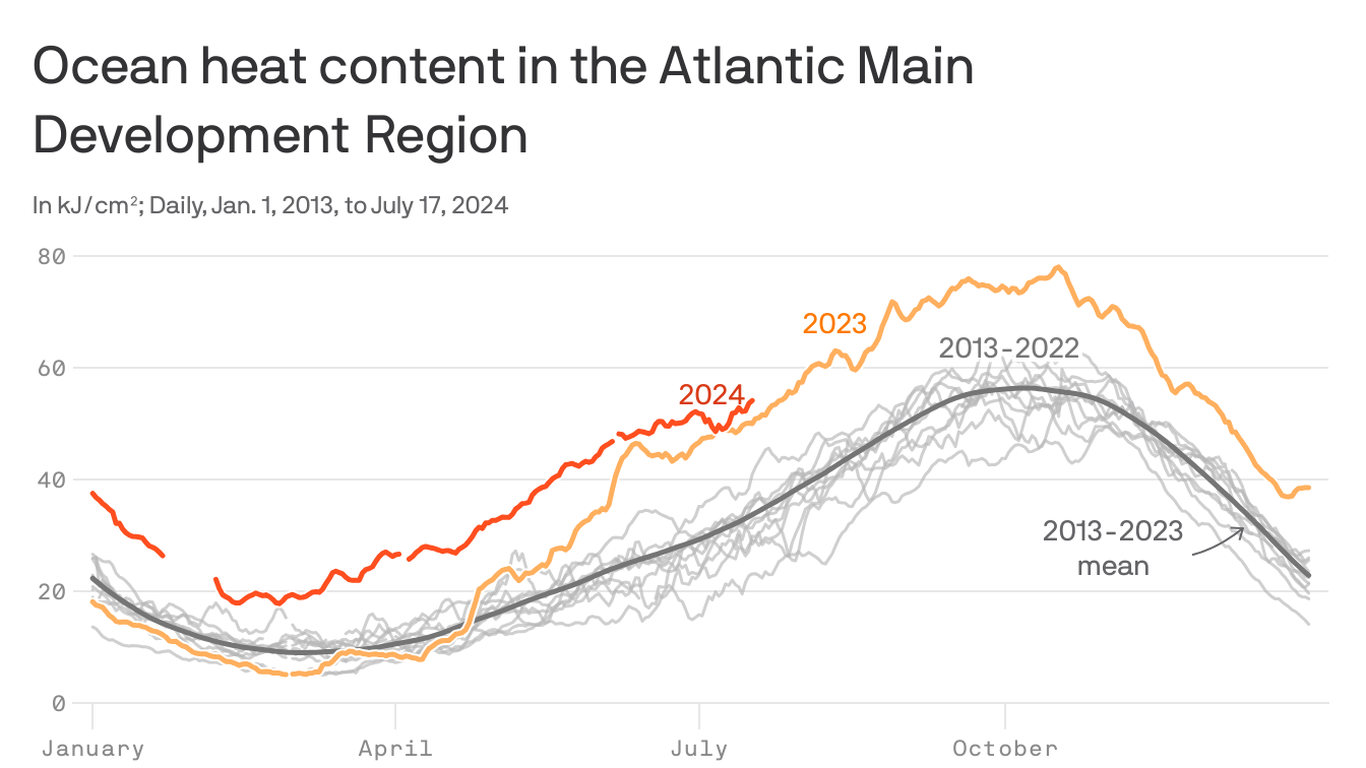 Atlantic hurricane season is only in a temporary lull