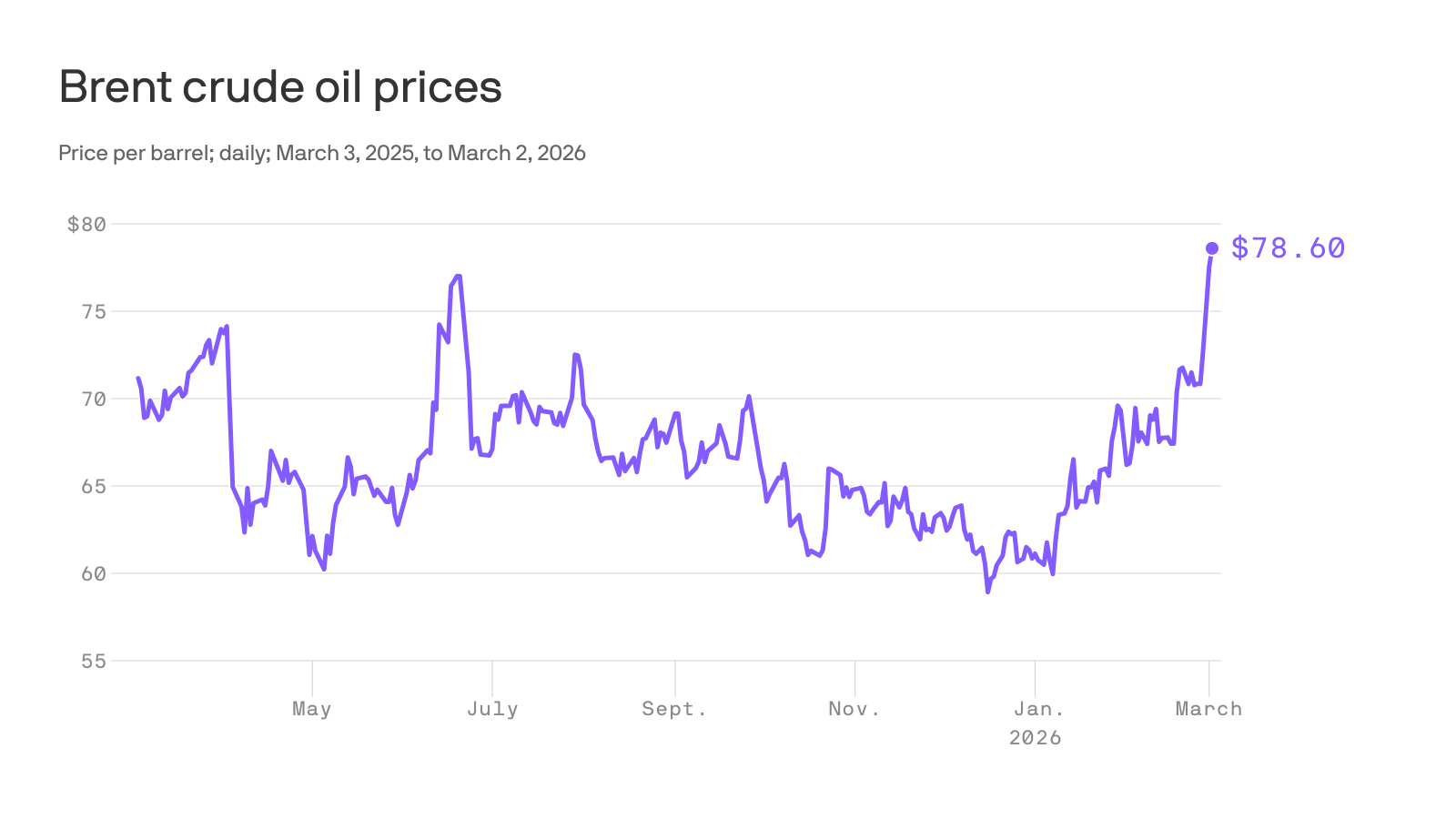 A line chart that tracks daily Brent crude oil prices from March 3, 2025, to March 2, 2026. Prices range from a low of $58.92 per barrel in mid-December 2025 to a high of $78.60 on March 2, 2026. The trend shows fluctuations with a general rise toward the end.