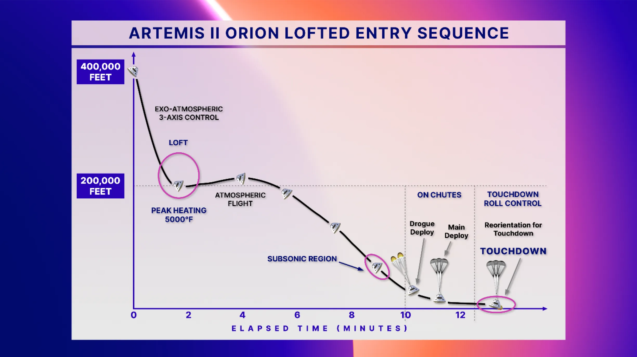Diagram titled "Artemis II Orion Lofted Entry Sequence" showing ascent from 400,000 ft to subsonic descent, LOFT circled, peak heating 5000ยฐF, and touchdown with chutes.