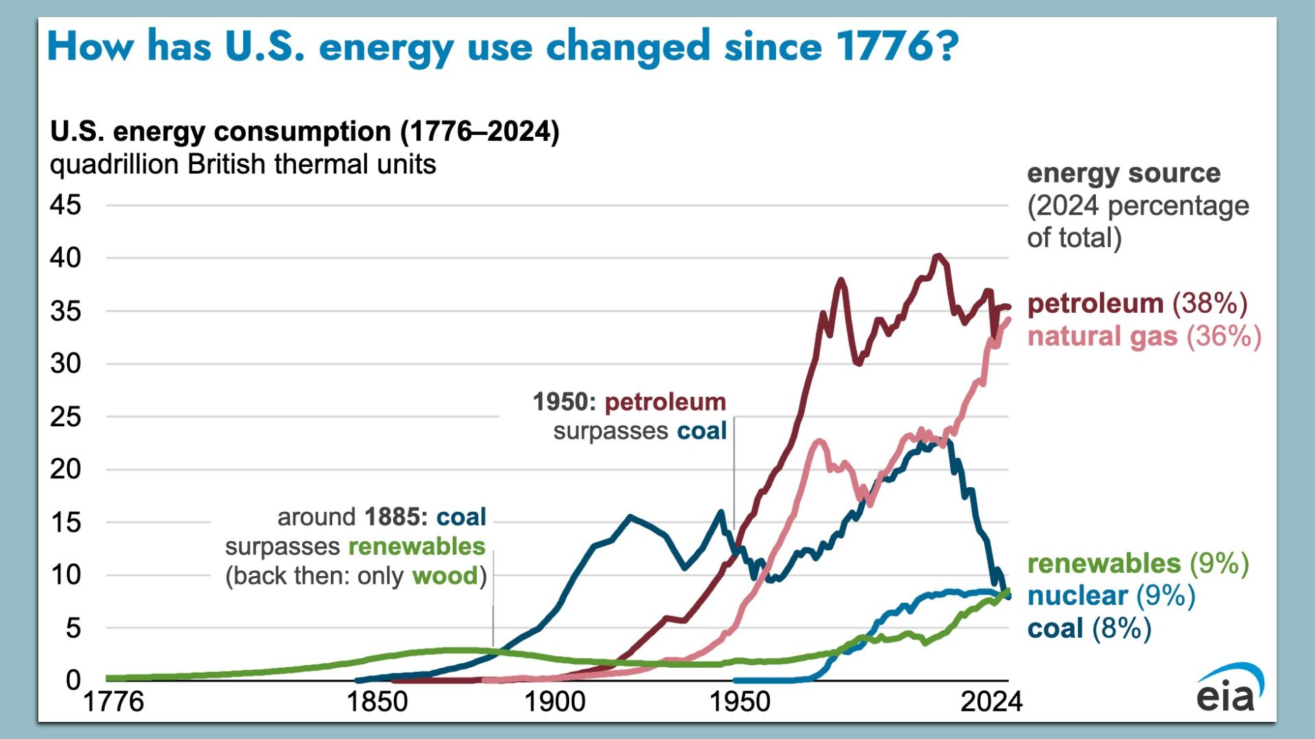 Chart showing changes in U.S. energy sources since 1776