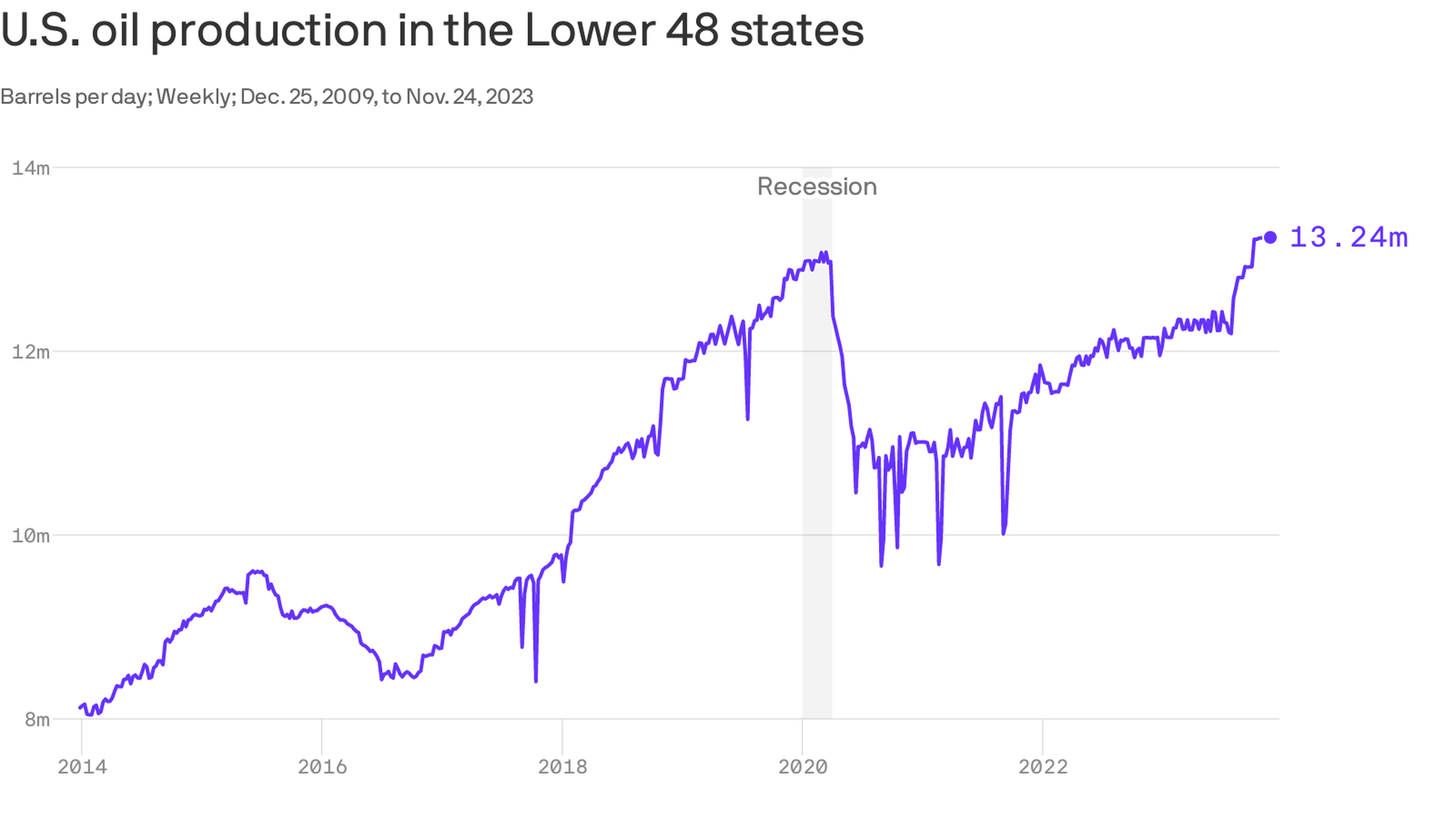 Record U.S. oil production is pushing prices down