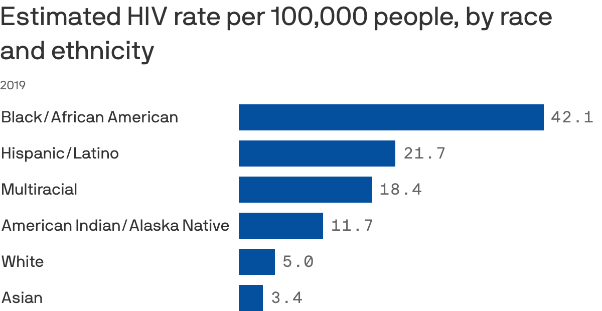 Graph of HIV rates by race and ethnicity. 