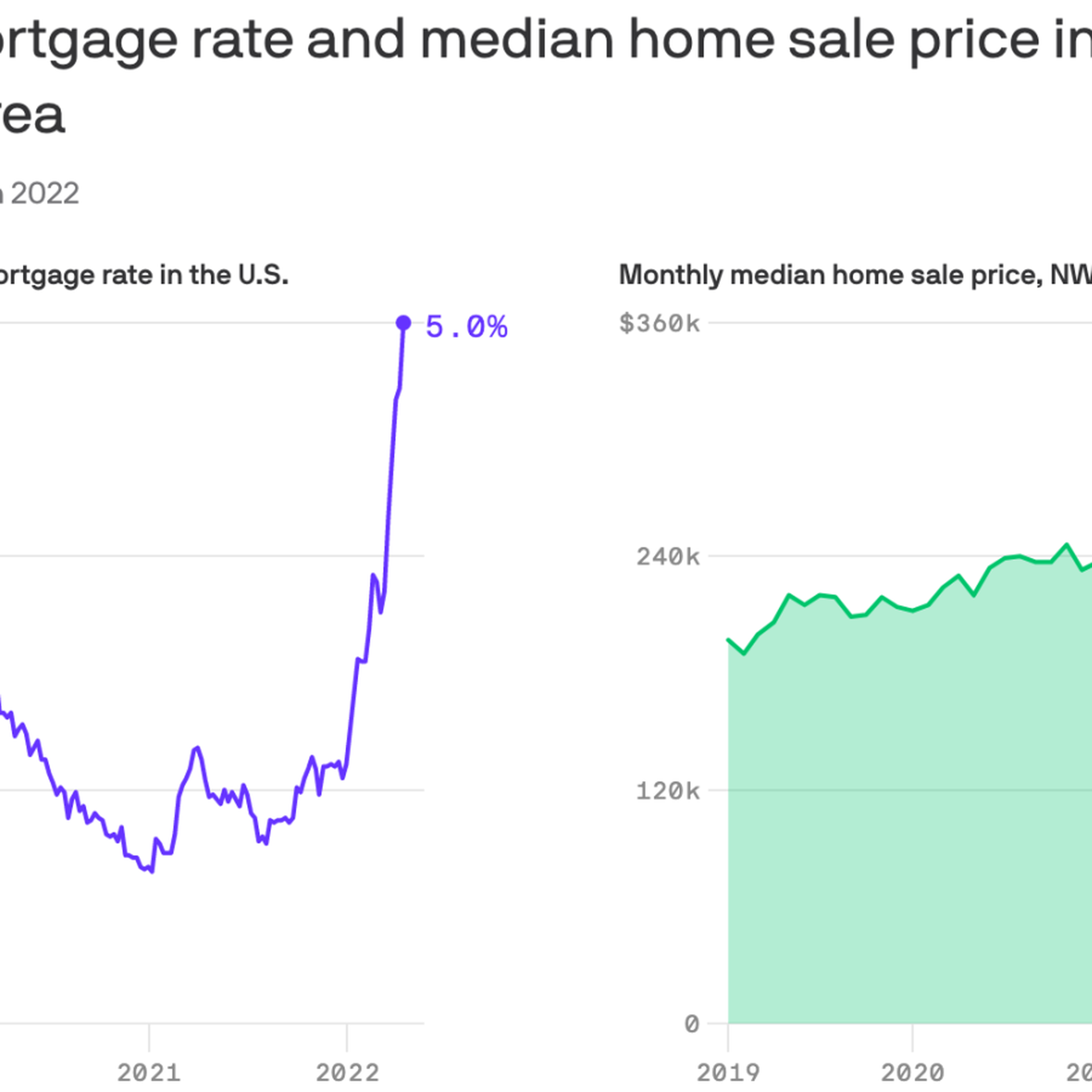 A graph and chart of NWA housing and mortgage prices. 