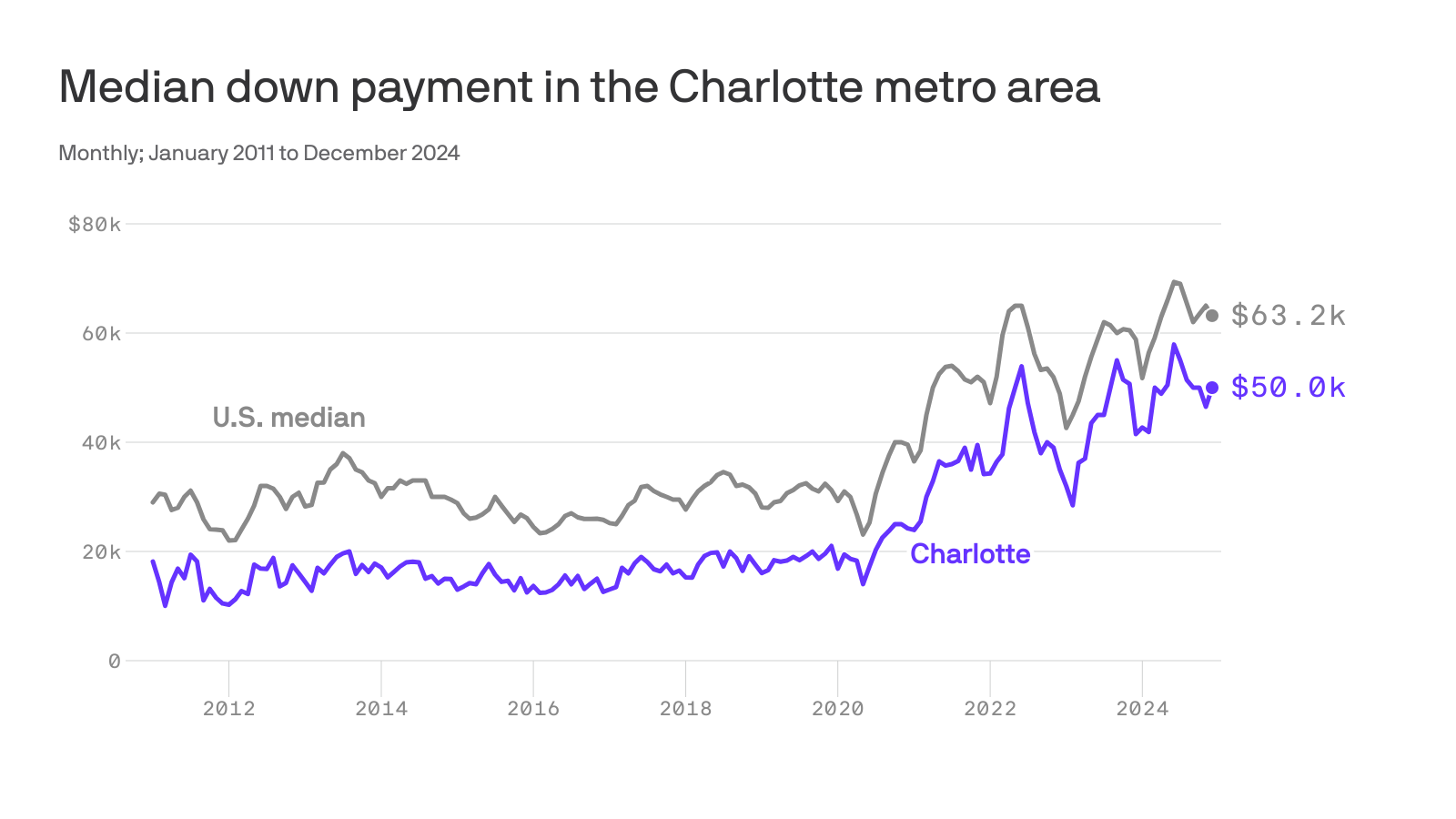 A line chart showing the median downpayment amount for homebuyers in the Charlotte metro area has increased from $18,155 in January 2011 to $50,000 in December 2024. The national median increased from $29,000 to $63,188.