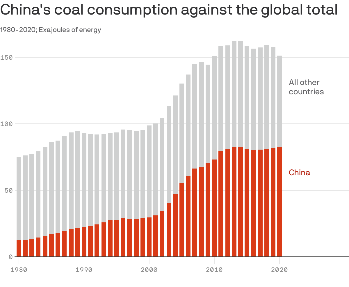 Graph showing China's coal consumption against the global total.