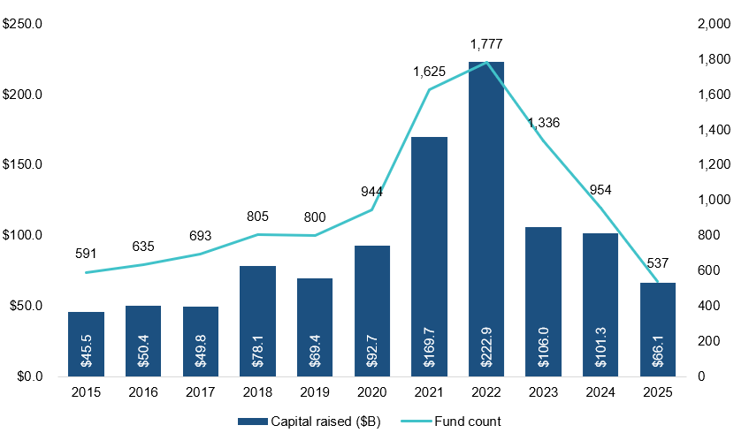 U.S. VC fundraising chart