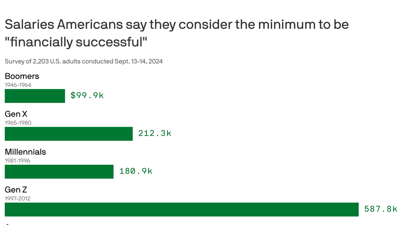 Survey Reveals Americans' Views on Financial Success