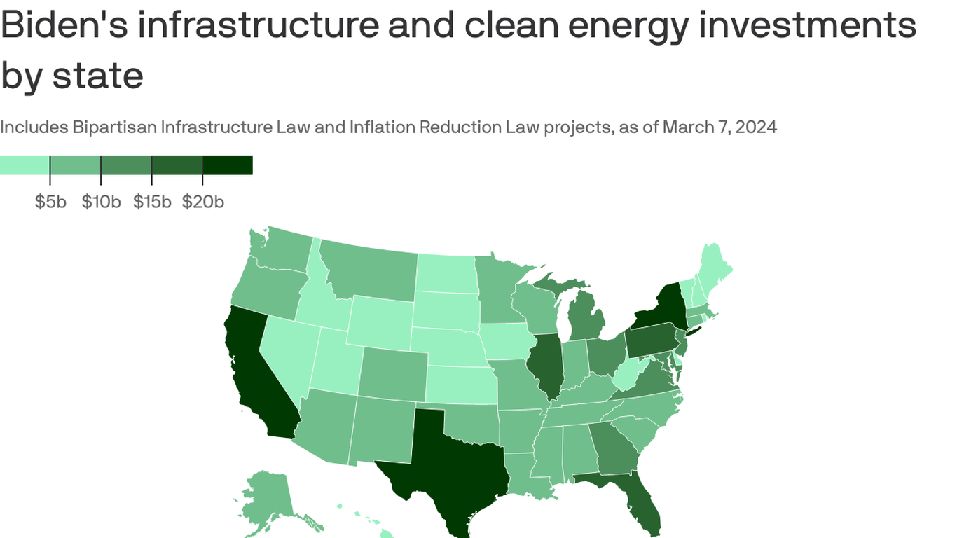 Biden pumps billions in federal funding into Republican and swing states