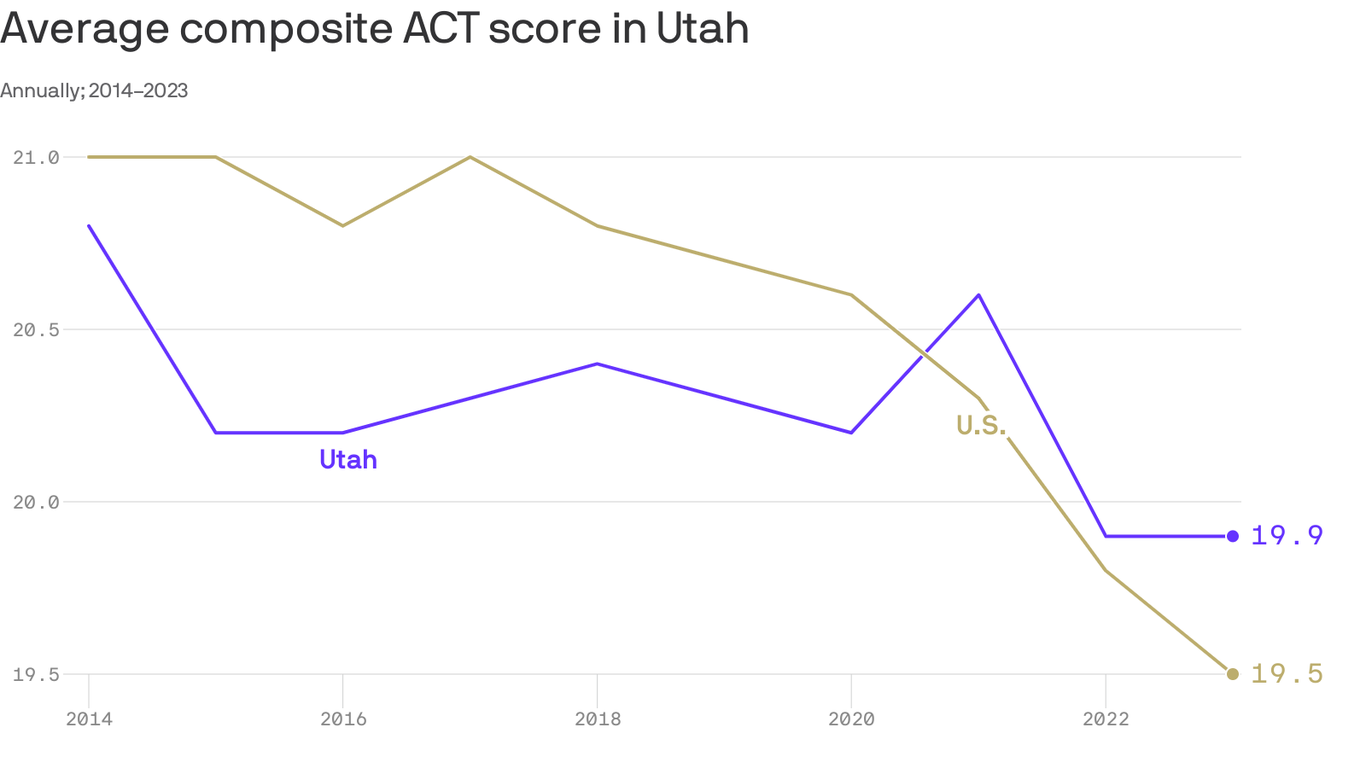 utah-students-act-scores-drop-but-less-than-nation-s-axios-salt