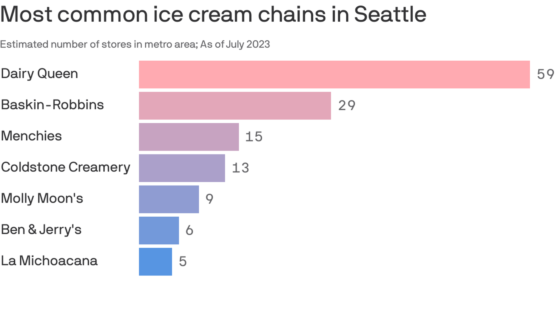 A bar chart showing that Dairy Queen has 59 locations in the Seattle metro area, Baskin-Robbins has 29, Menchies has 15, Coldstone Creamery has 13, Molly Moon's has 9, Ben &Jerry's has 6, and La Michoacana has 5. 