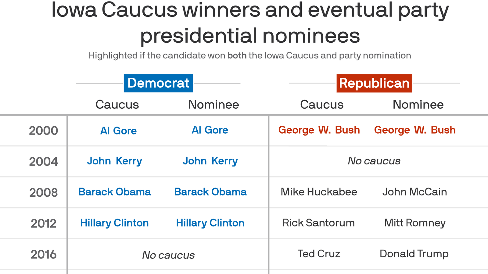 Gary Lawson Kabar Who Won Iowa Caucus 2016 Results