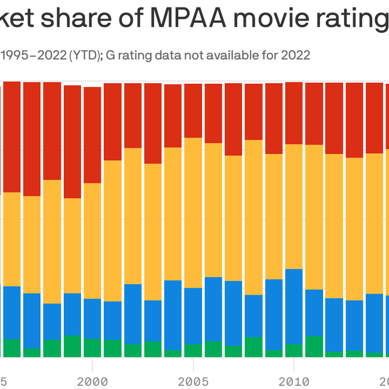 57 Percent of All Films Got R Rating in Last 50 Years, MPAA Says - TheWrap