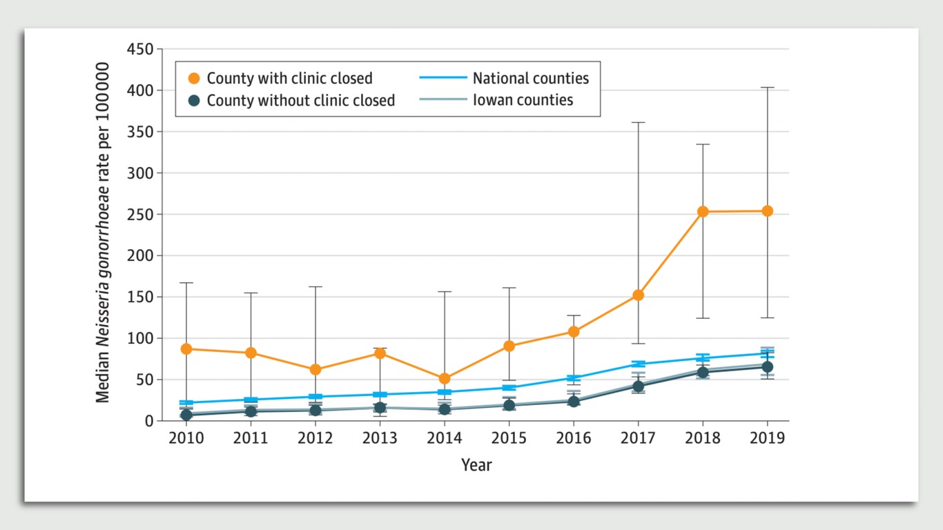 Sexually transmitted diseases rise where abortion clinics closed in Iowa