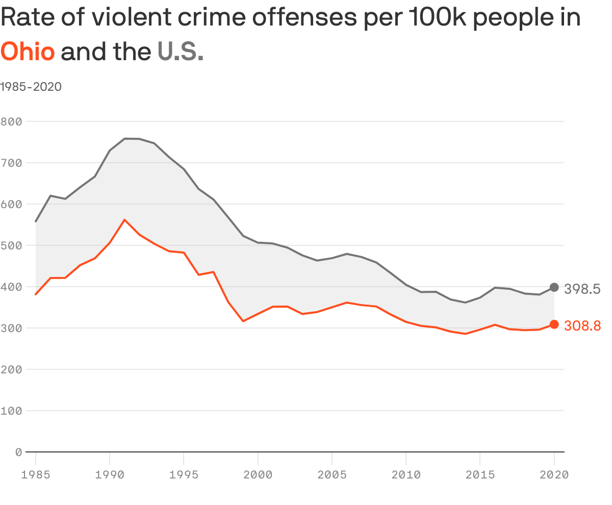 ohio-s-homicide-rate-highest-in-decades-axios-columbus