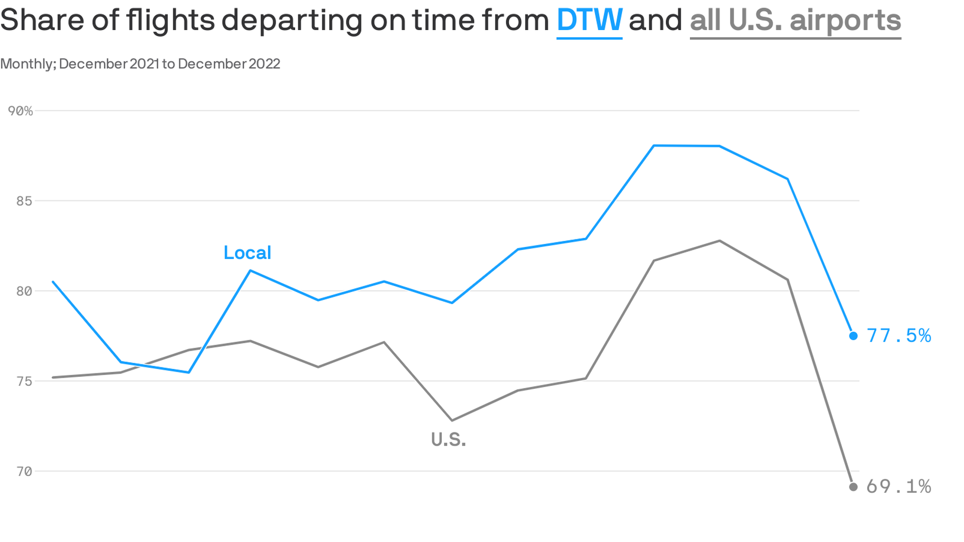 Line chart showing share of flights departing on time in Detroit and nationwide