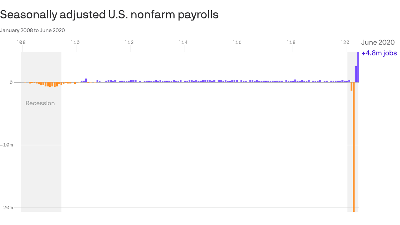 U.S. economy added 4.8 million jobs in June