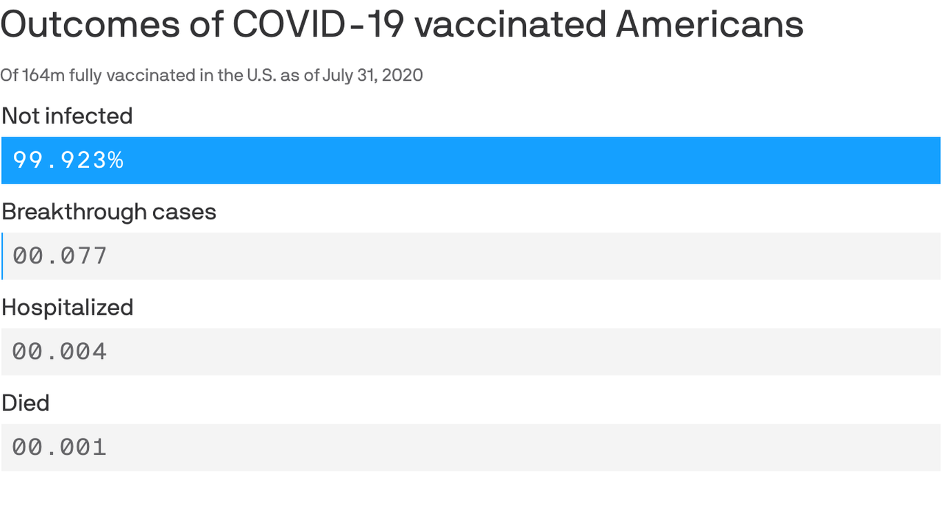 Chart: Less than 0.1% of vaccinated Americans infected with COVID-19