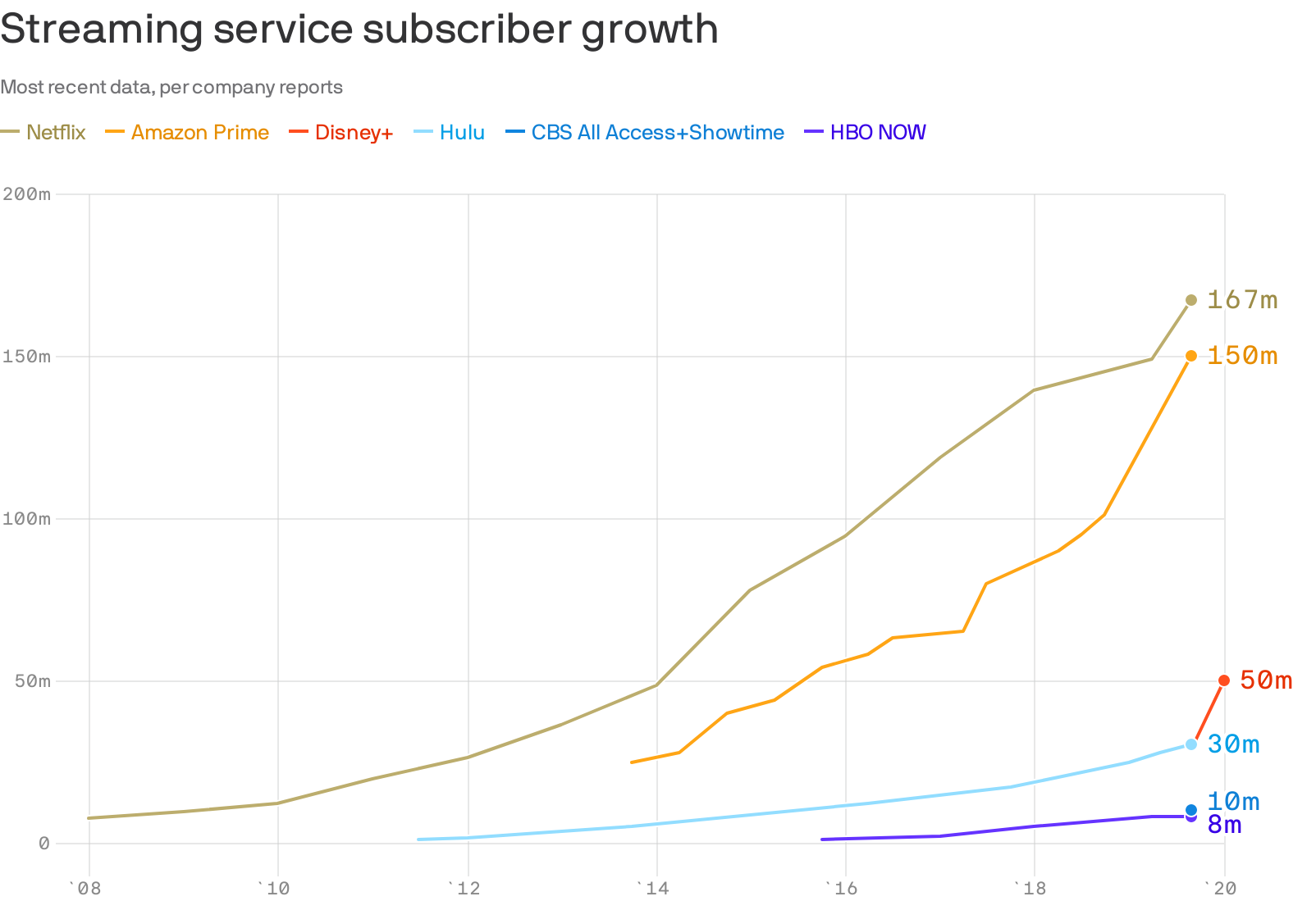 streaming service subscriber growth