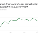 Nearly 9 in 10 Americans report widespread government corruption after Trump's return
