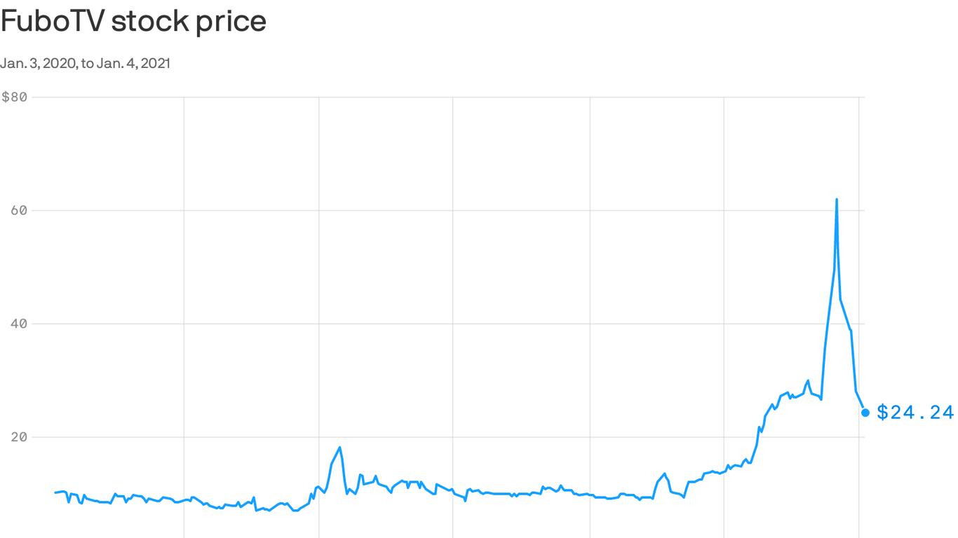 FuboTV stock plummets after surging throughout 2020