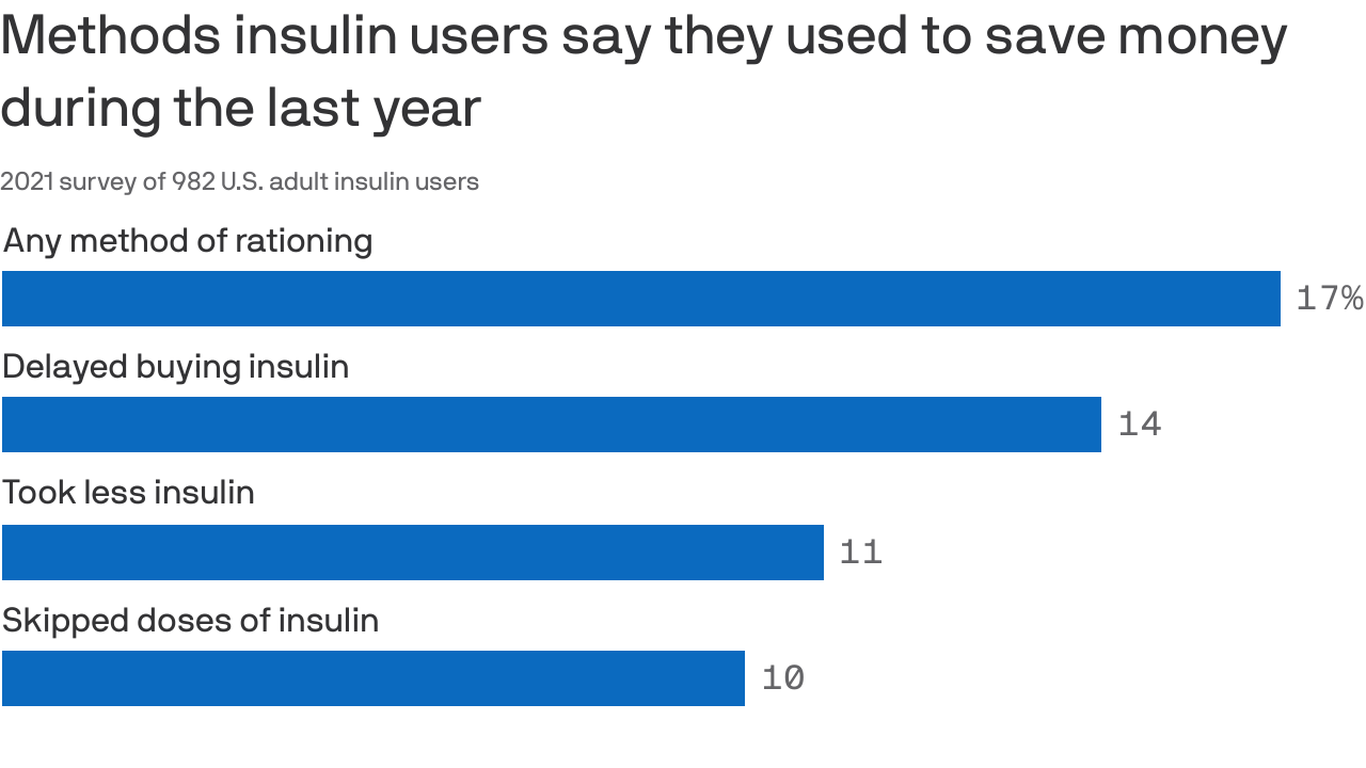 High insulin prices drive more than 1.3 million adults to ration, study