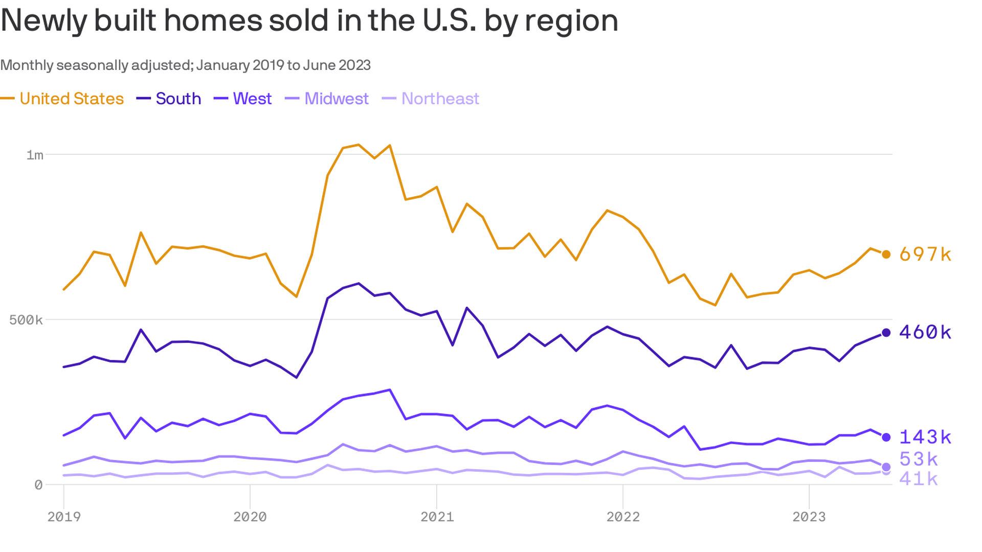 A line chart shows newly built homes sold in the U.S. by region. U.S. is at the top with 697K, next is South at 460K, West at 143K, Midwest at 53K and last is Northeast at 41K