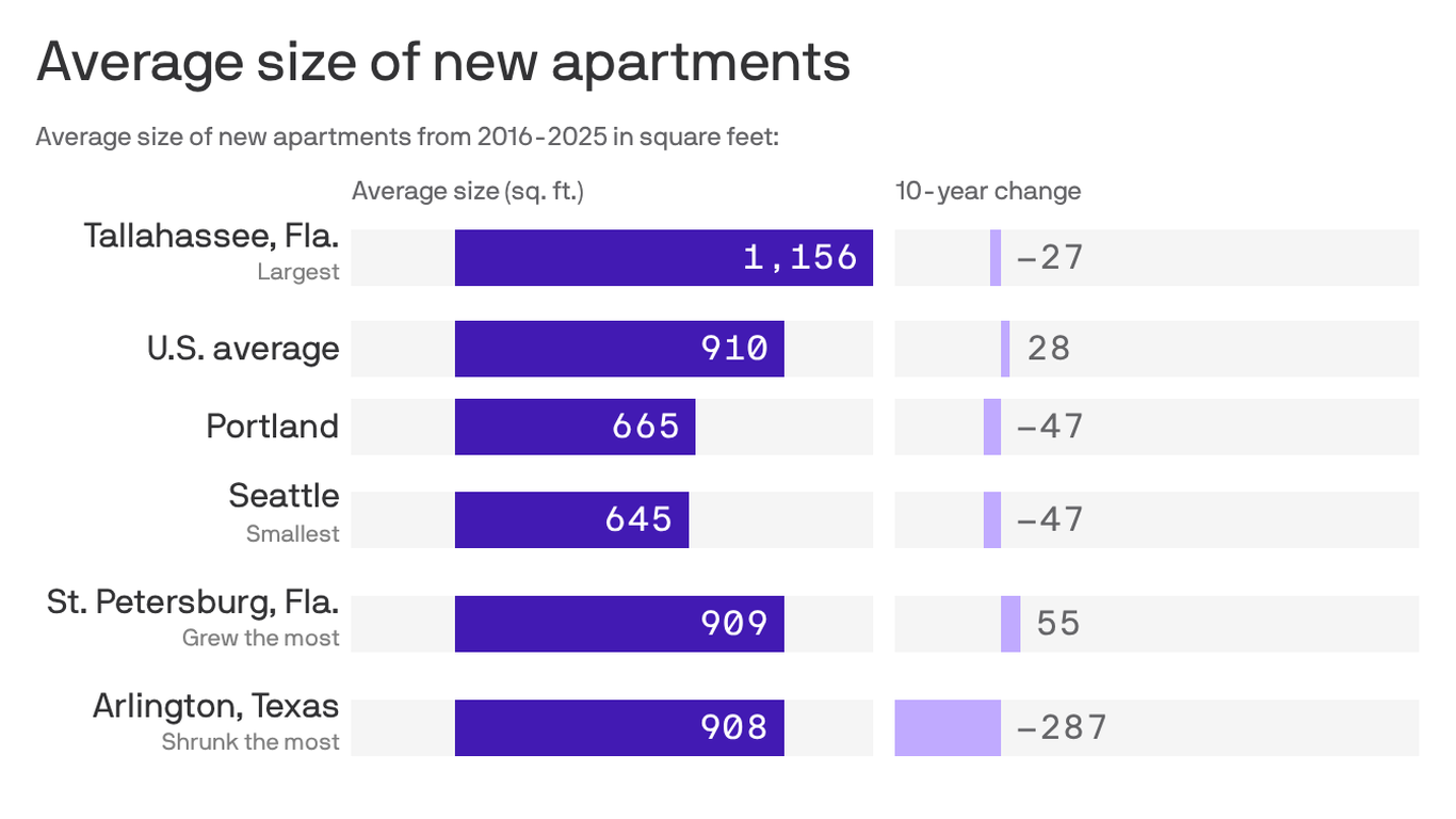 Portland renters pay more for less space