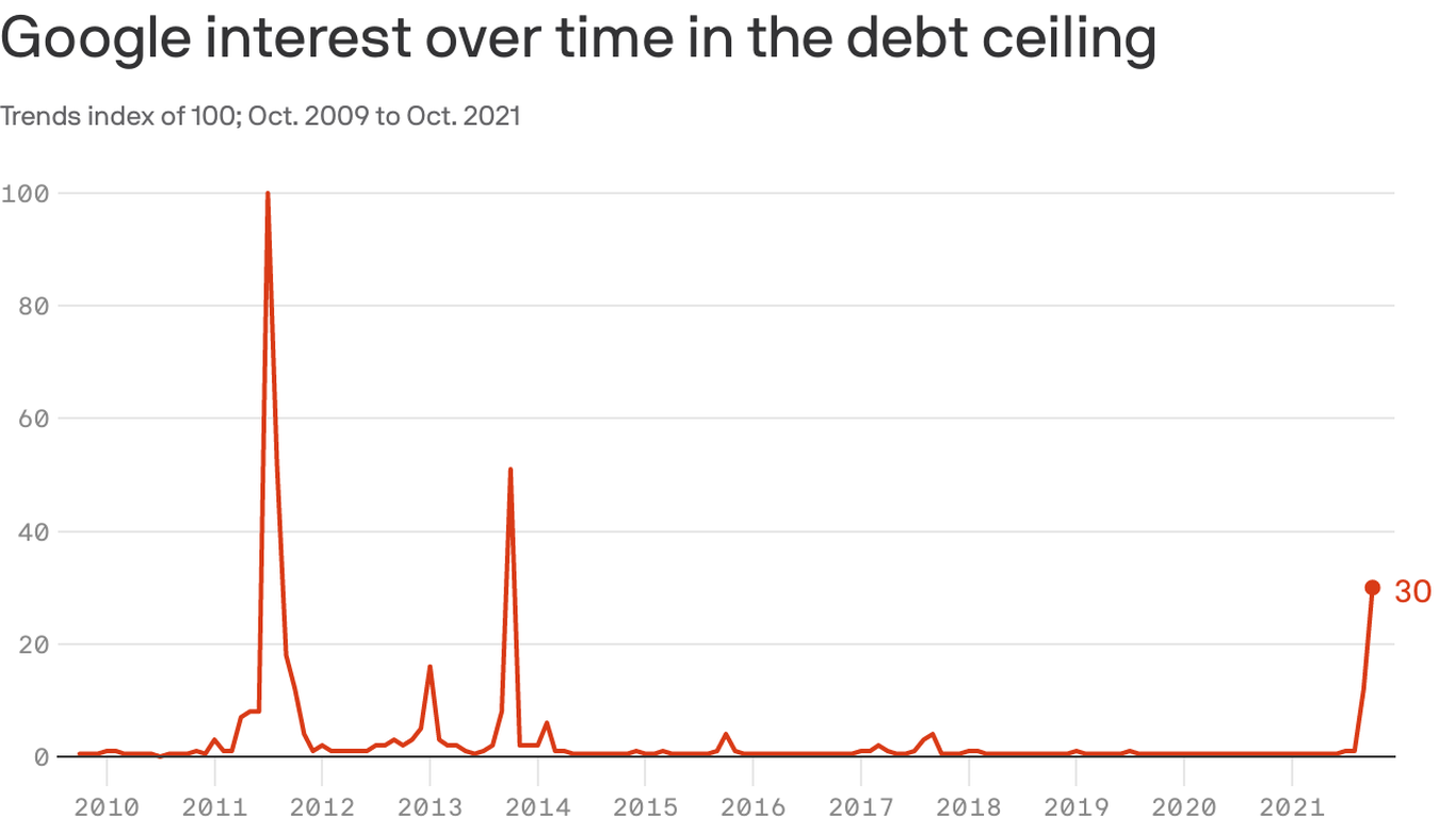 Debt limit intrigue was just picking up