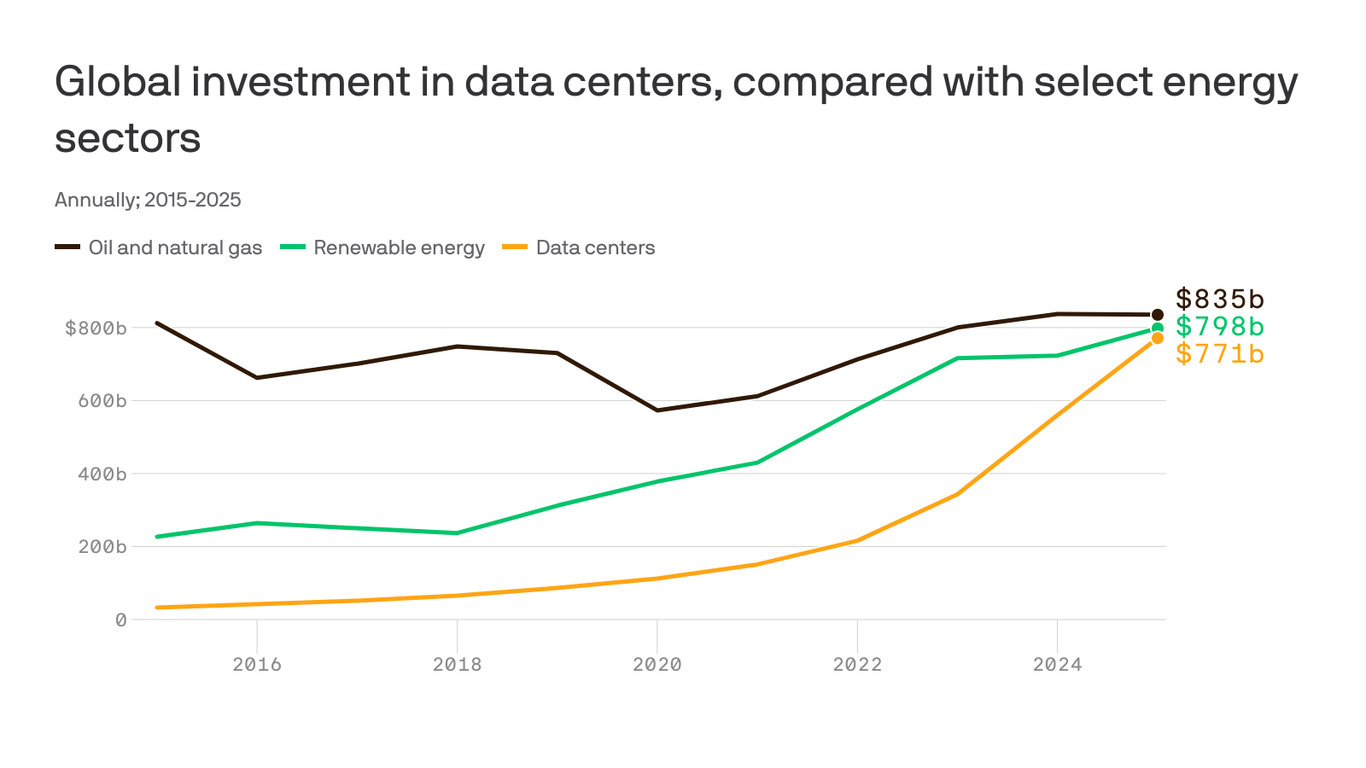 Data center boom rivals energy's biggest sectors