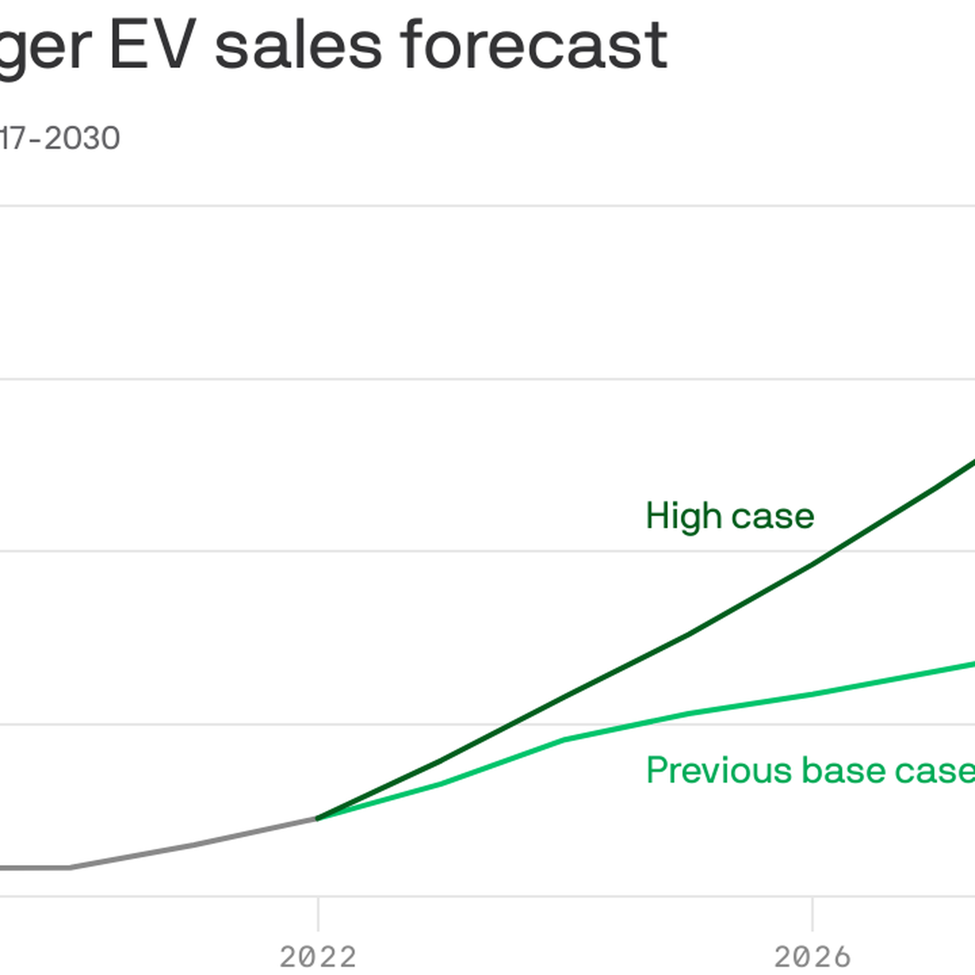 Chart of U.S. passenger EV sales forecast from 2017-2030