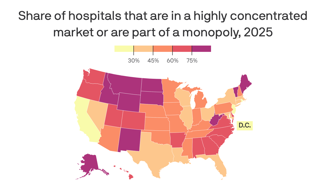 axios.com - John Frank - Colorado's hospitals are highly consolidated but oversight bill fails at Capitol