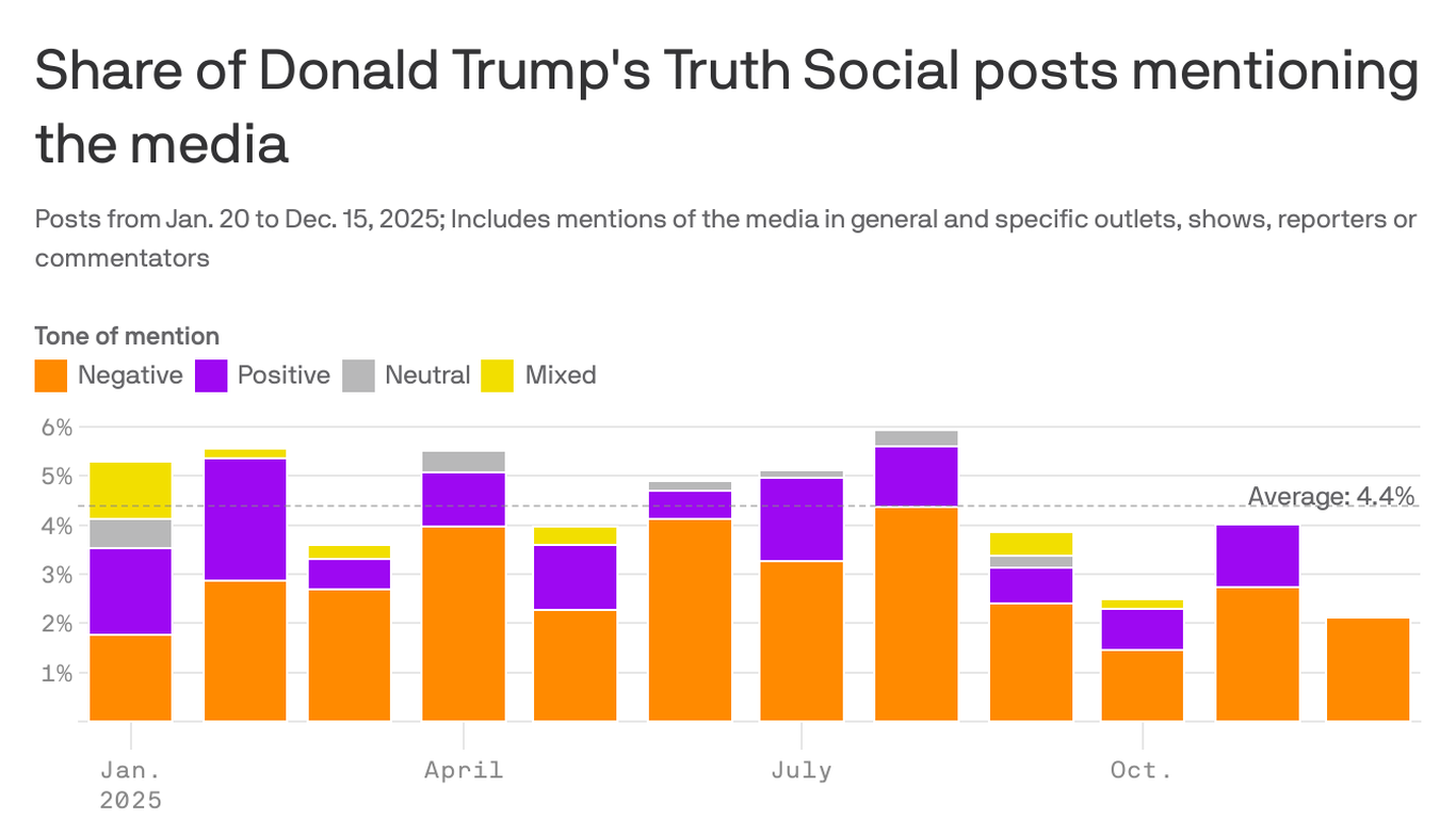 Trump's Truth Social media targets